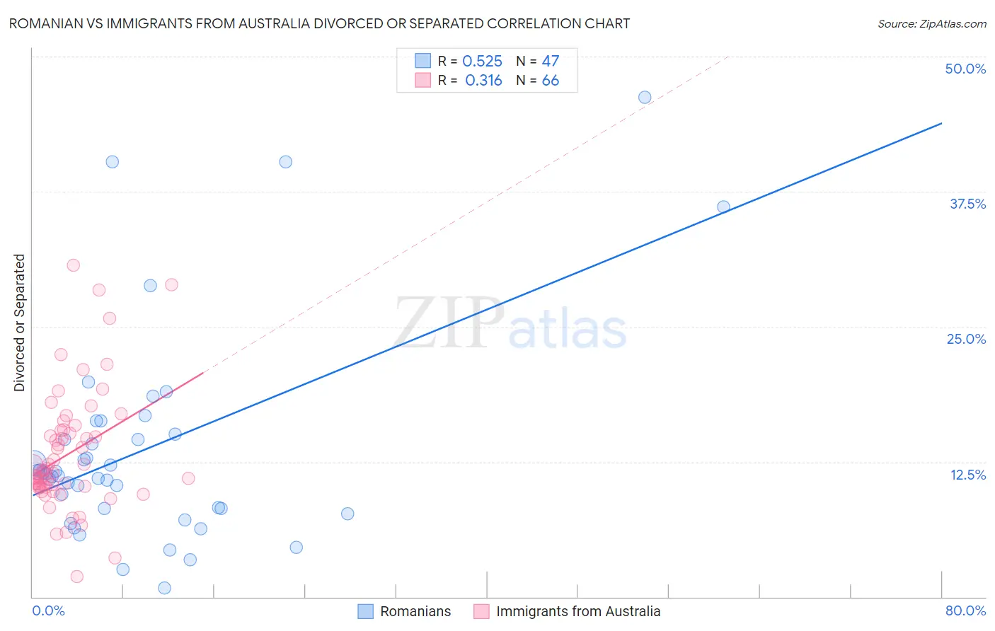 Romanian vs Immigrants from Australia Divorced or Separated