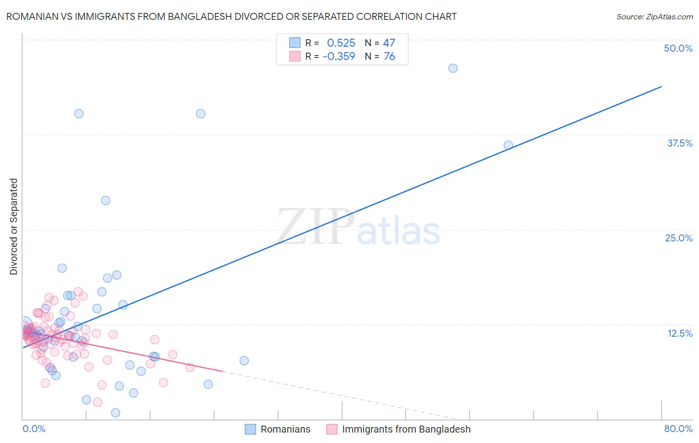 Romanian vs Immigrants from Bangladesh Divorced or Separated