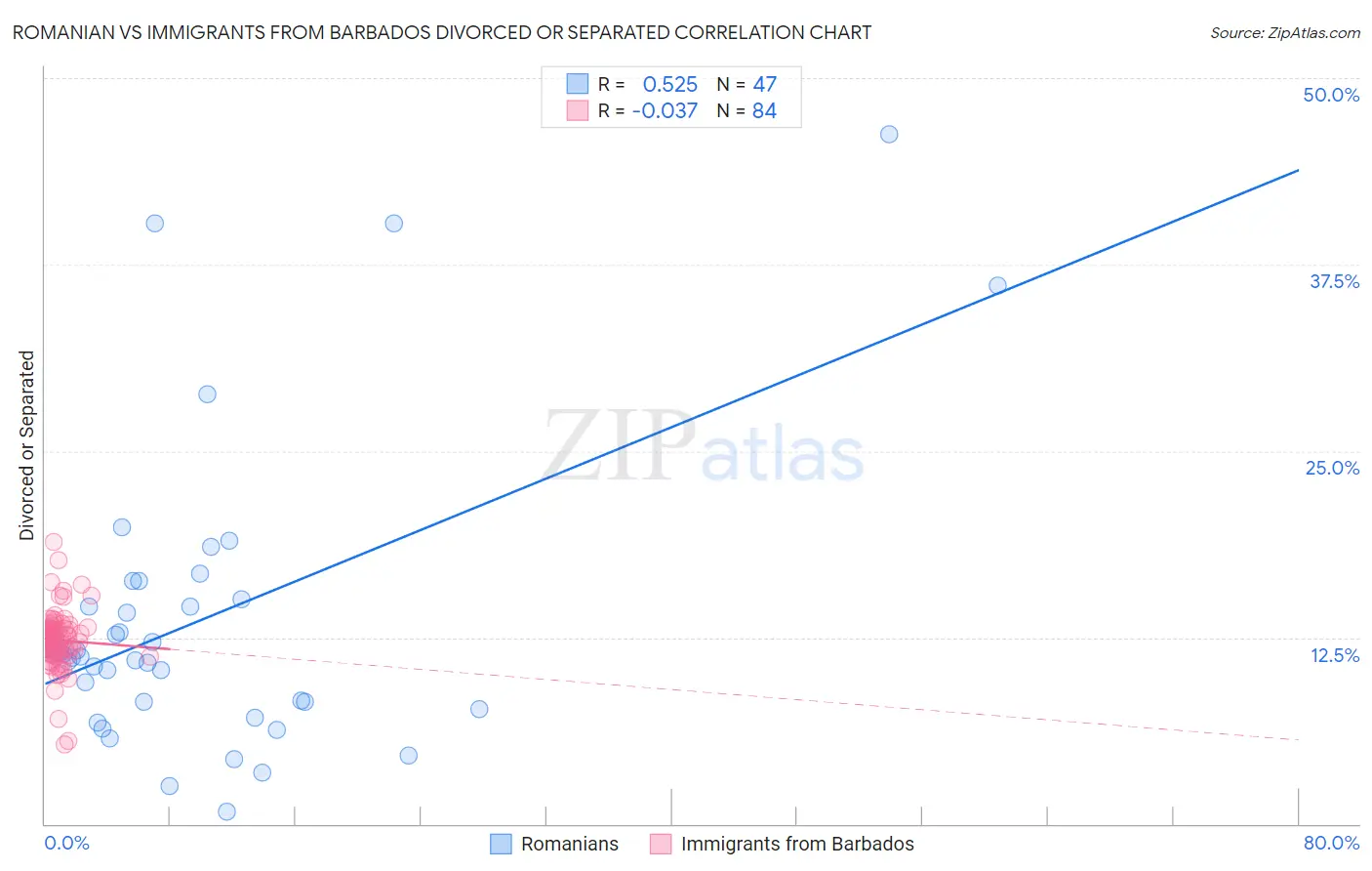 Romanian vs Immigrants from Barbados Divorced or Separated