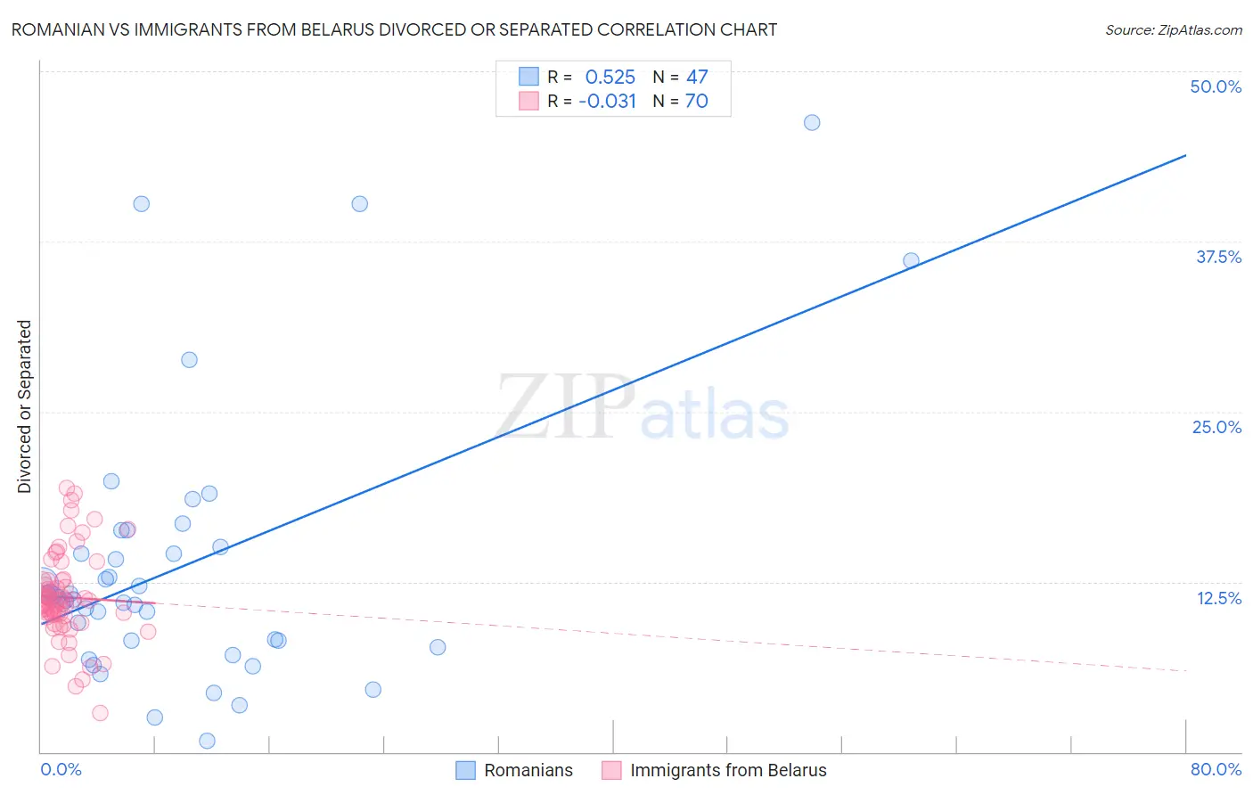 Romanian vs Immigrants from Belarus Divorced or Separated