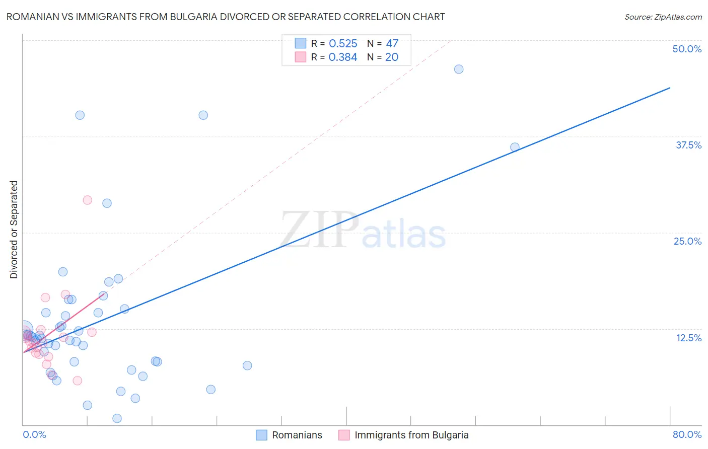 Romanian vs Immigrants from Bulgaria Divorced or Separated