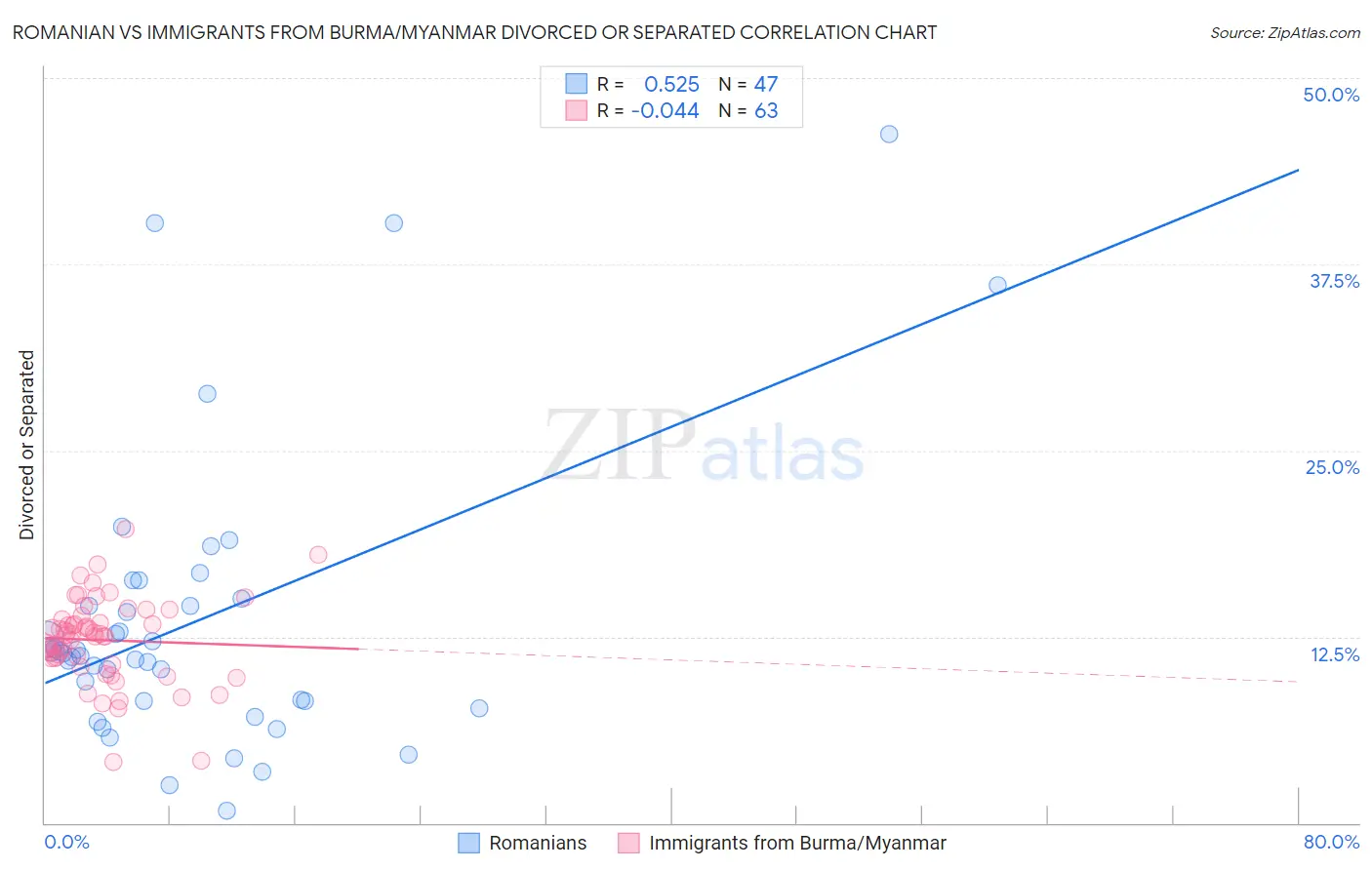 Romanian vs Immigrants from Burma/Myanmar Divorced or Separated