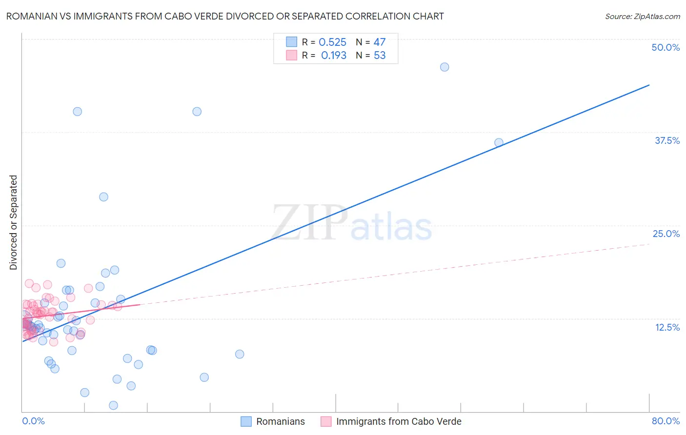 Romanian vs Immigrants from Cabo Verde Divorced or Separated