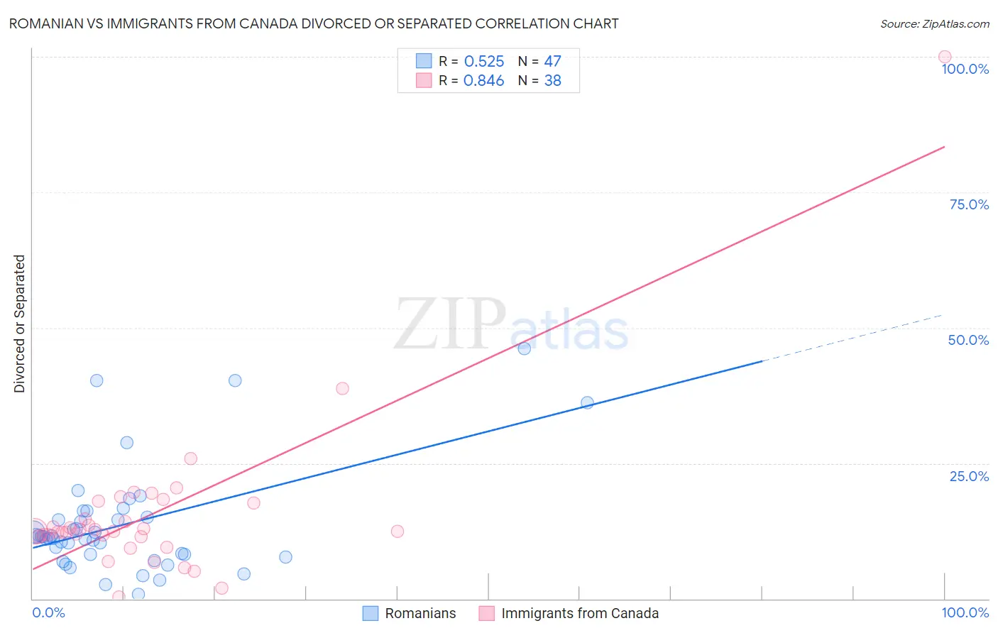 Romanian vs Immigrants from Canada Divorced or Separated