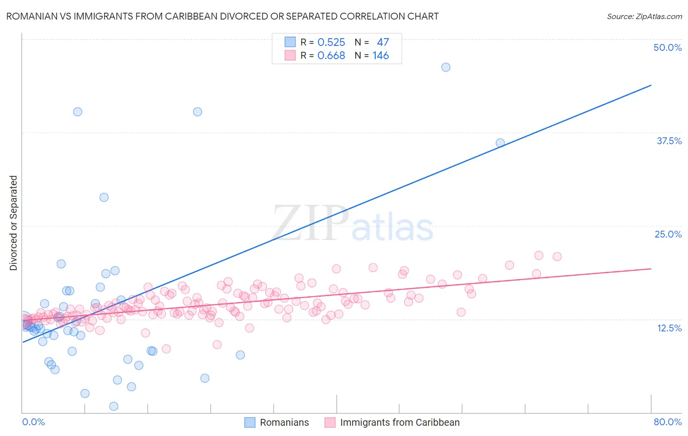 Romanian vs Immigrants from Caribbean Divorced or Separated