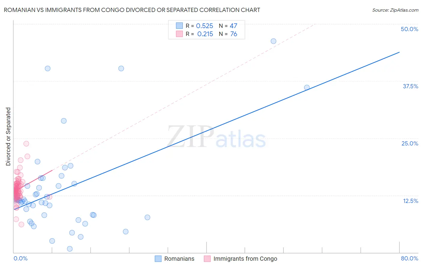 Romanian vs Immigrants from Congo Divorced or Separated