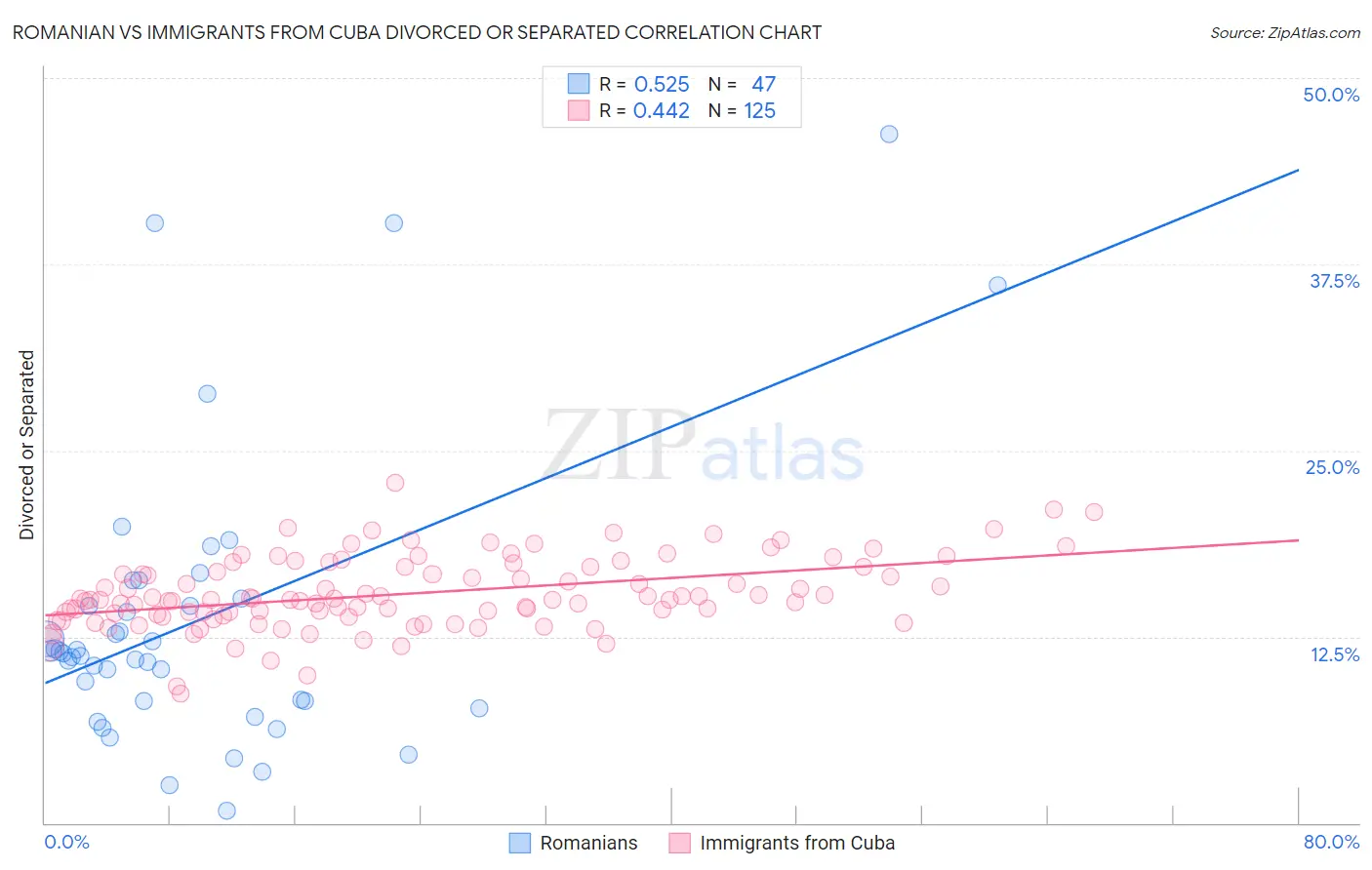 Romanian vs Immigrants from Cuba Divorced or Separated