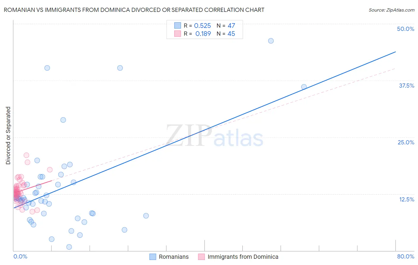Romanian vs Immigrants from Dominica Divorced or Separated
