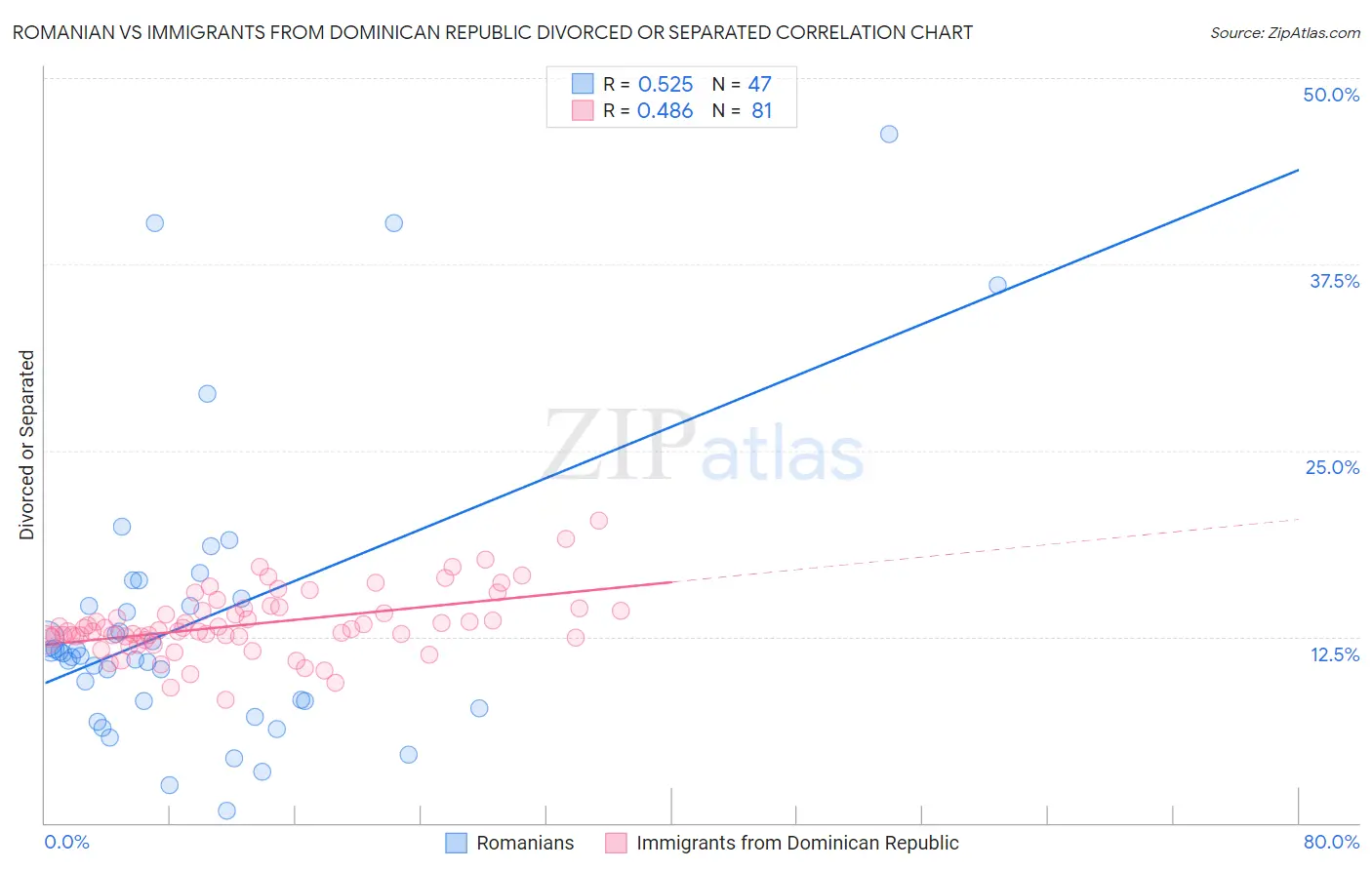 Romanian vs Immigrants from Dominican Republic Divorced or Separated