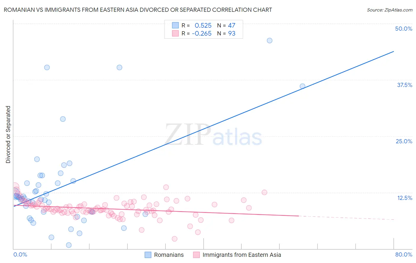 Romanian vs Immigrants from Eastern Asia Divorced or Separated