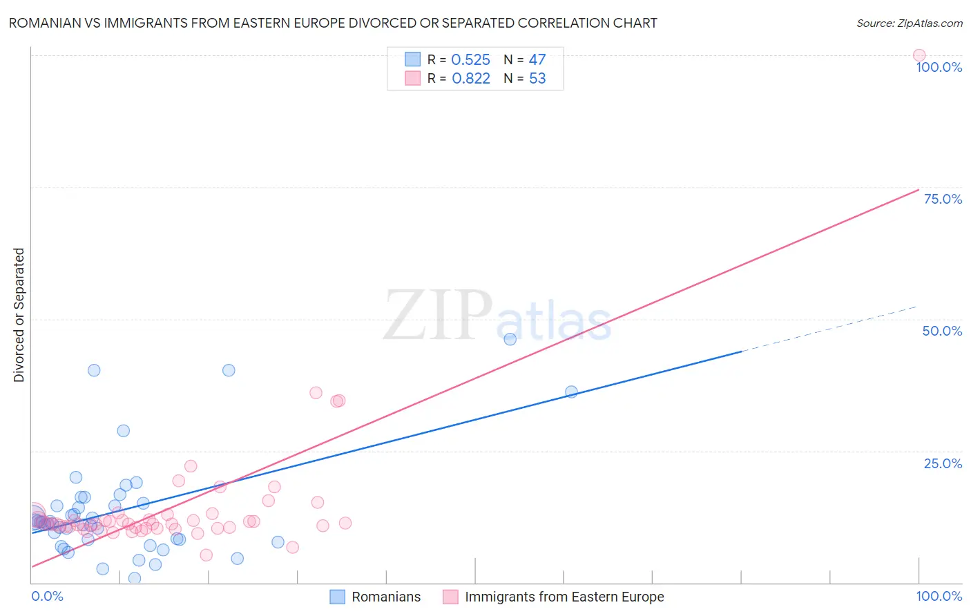 Romanian vs Immigrants from Eastern Europe Divorced or Separated