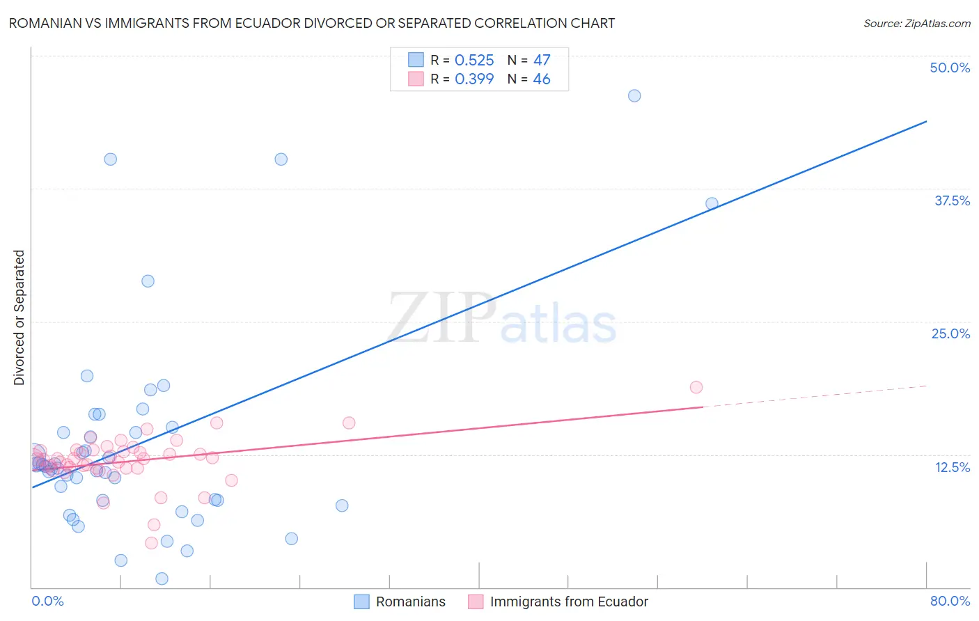 Romanian vs Immigrants from Ecuador Divorced or Separated