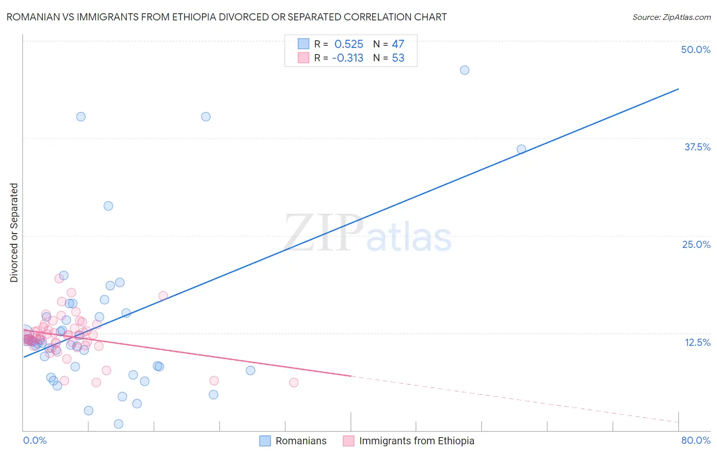 Romanian vs Immigrants from Ethiopia Divorced or Separated