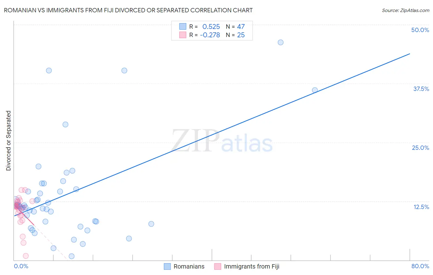 Romanian vs Immigrants from Fiji Divorced or Separated