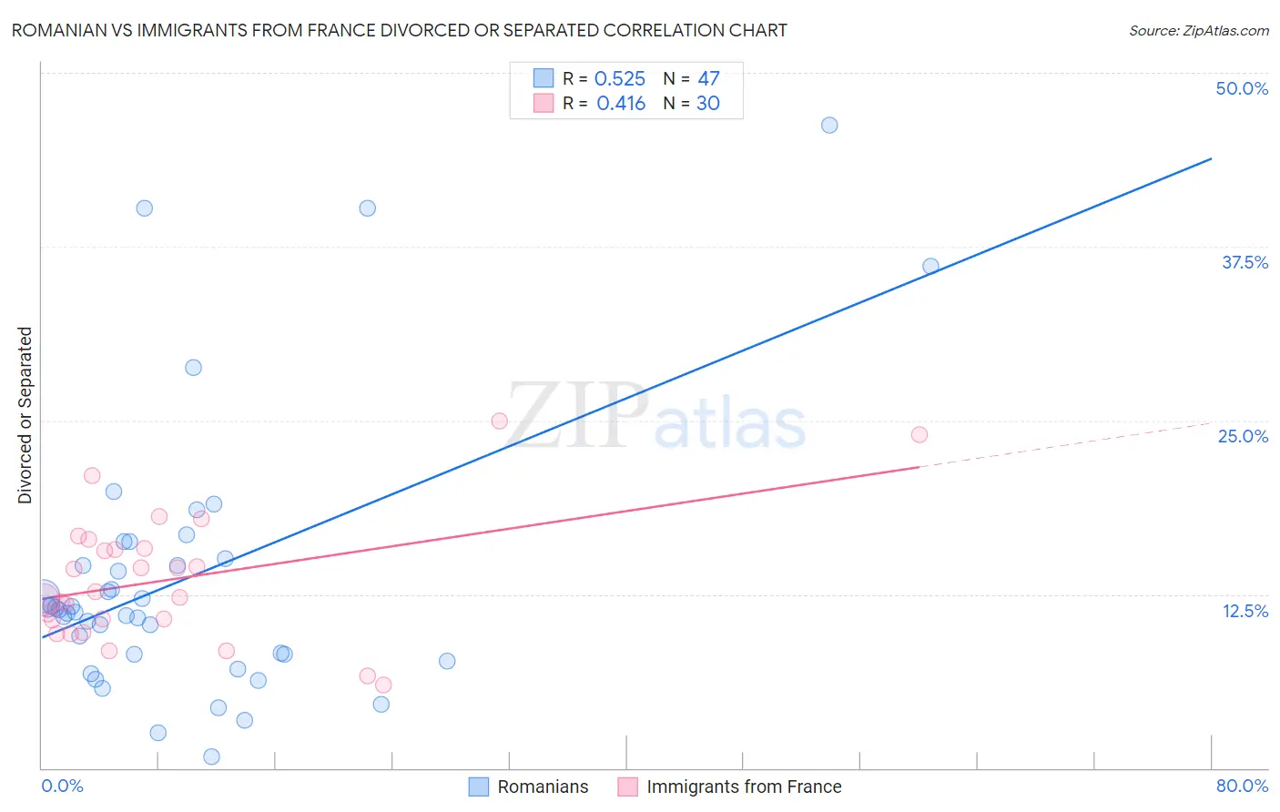 Romanian vs Immigrants from France Divorced or Separated