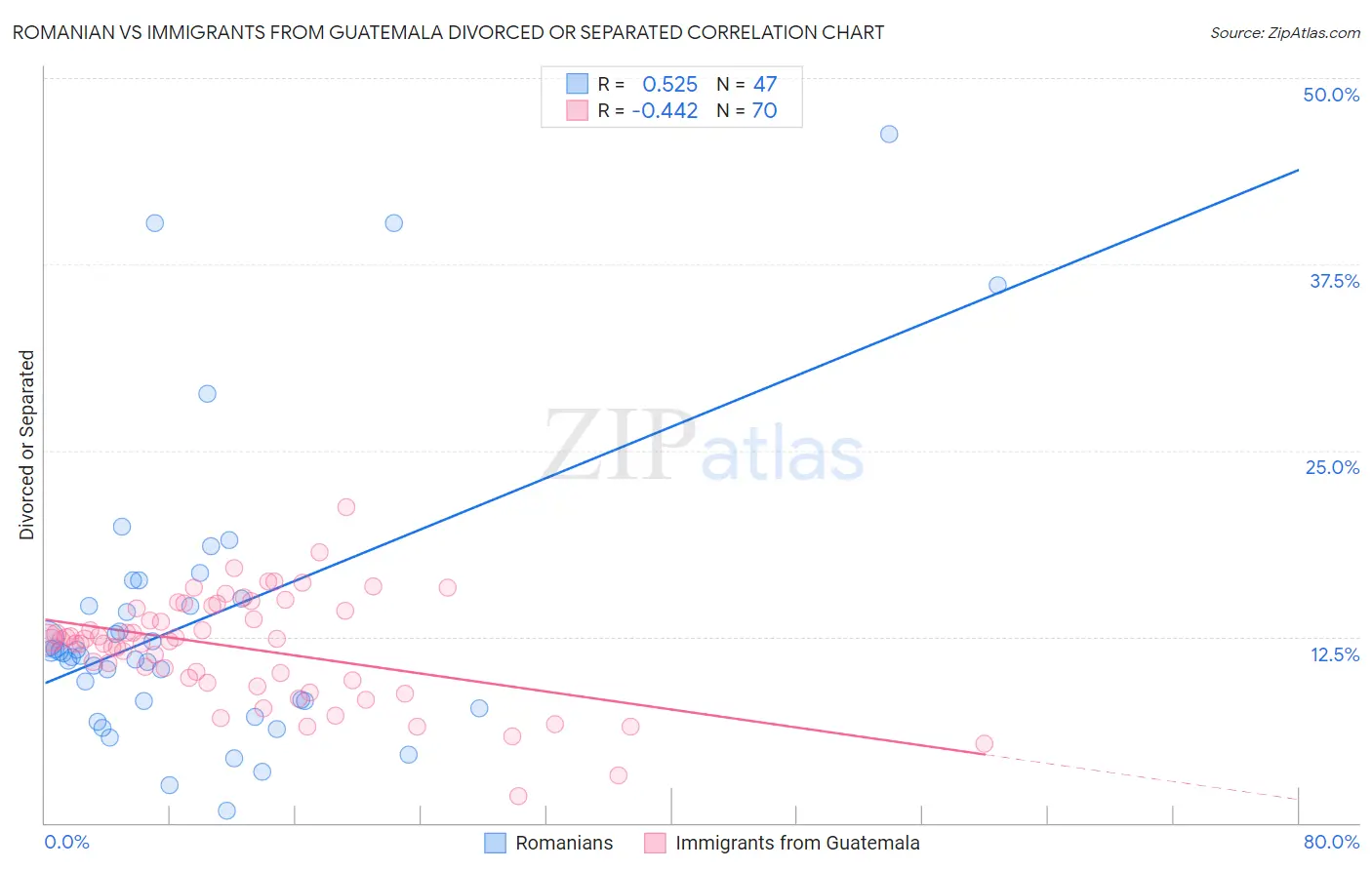 Romanian vs Immigrants from Guatemala Divorced or Separated