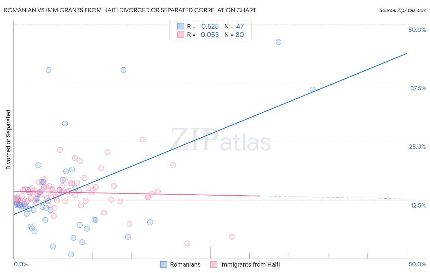 Romanian vs Immigrants from Haiti Divorced or Separated