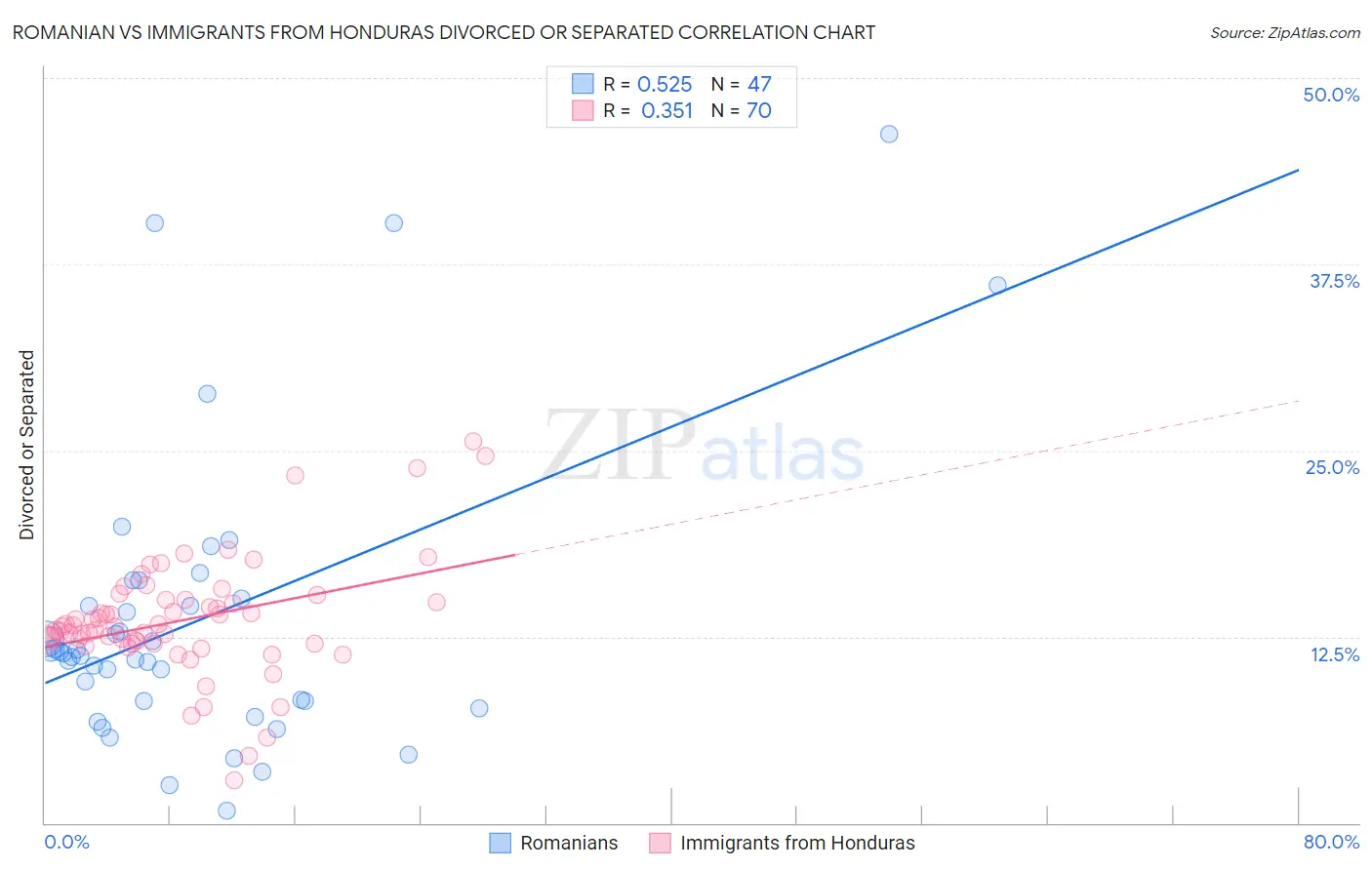 Romanian vs Immigrants from Honduras Divorced or Separated