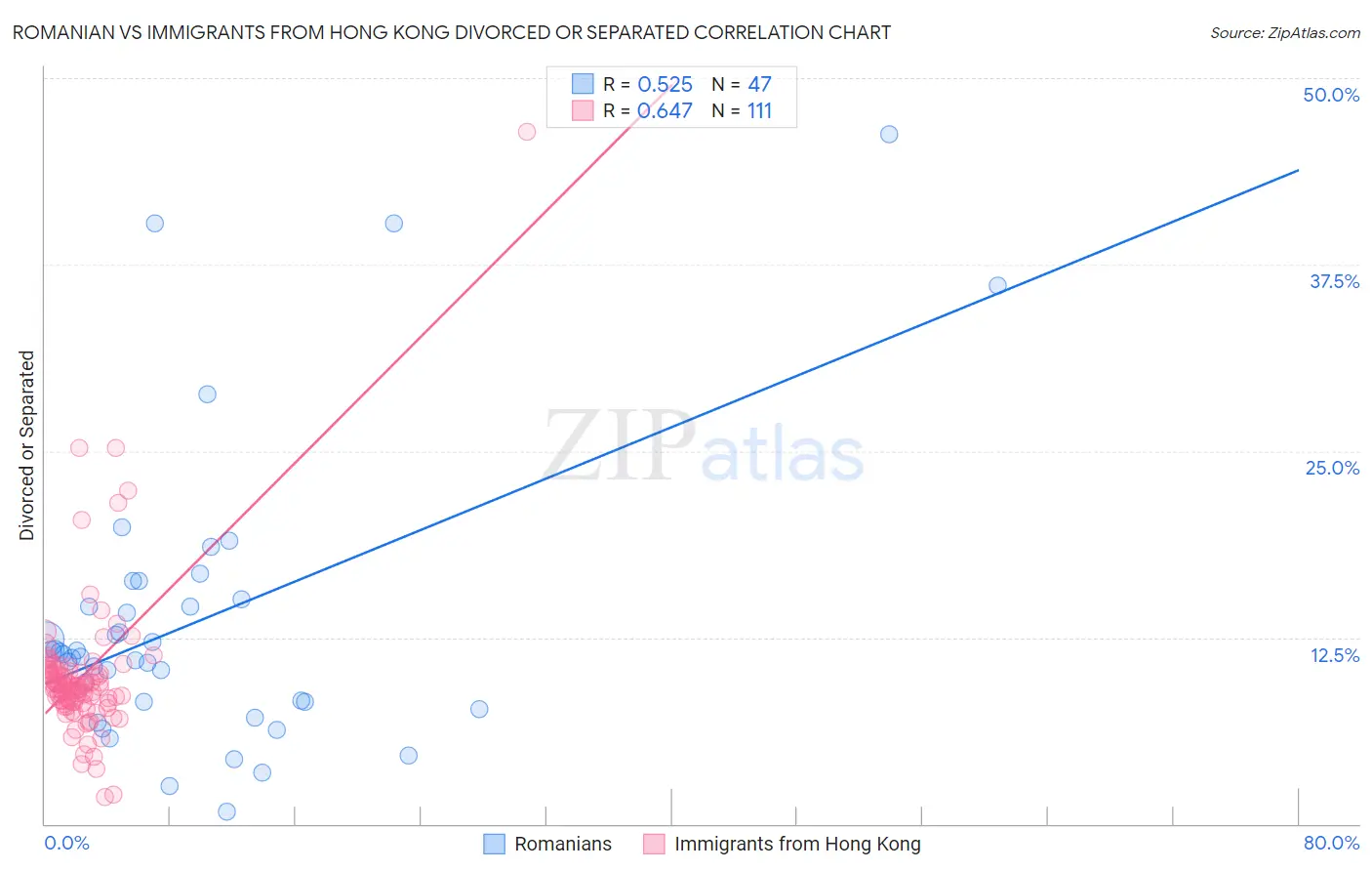 Romanian vs Immigrants from Hong Kong Divorced or Separated
