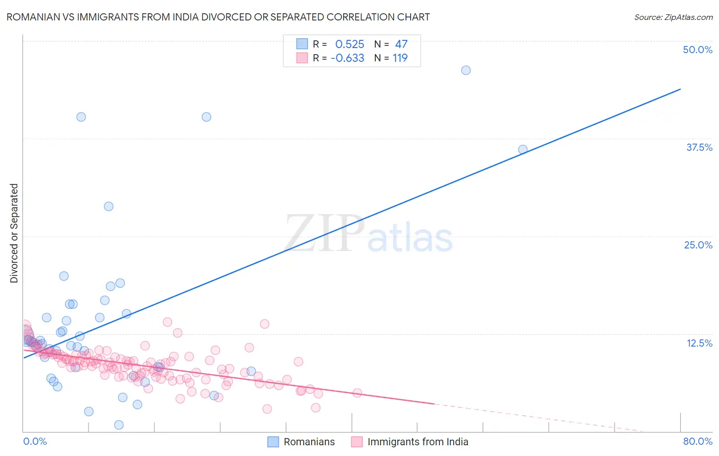 Romanian vs Immigrants from India Divorced or Separated