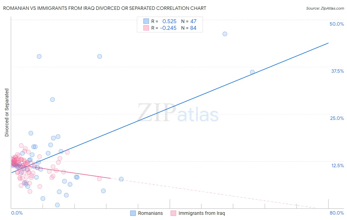 Romanian vs Immigrants from Iraq Divorced or Separated