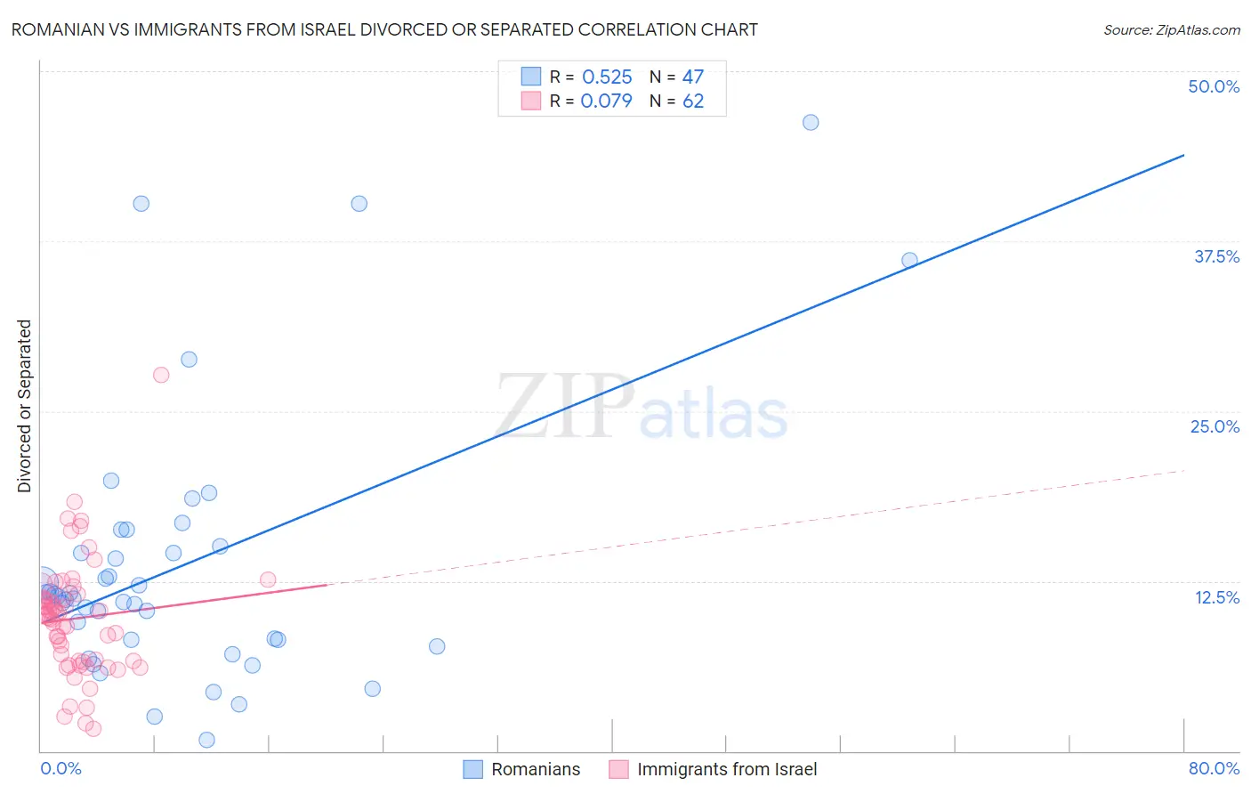 Romanian vs Immigrants from Israel Divorced or Separated