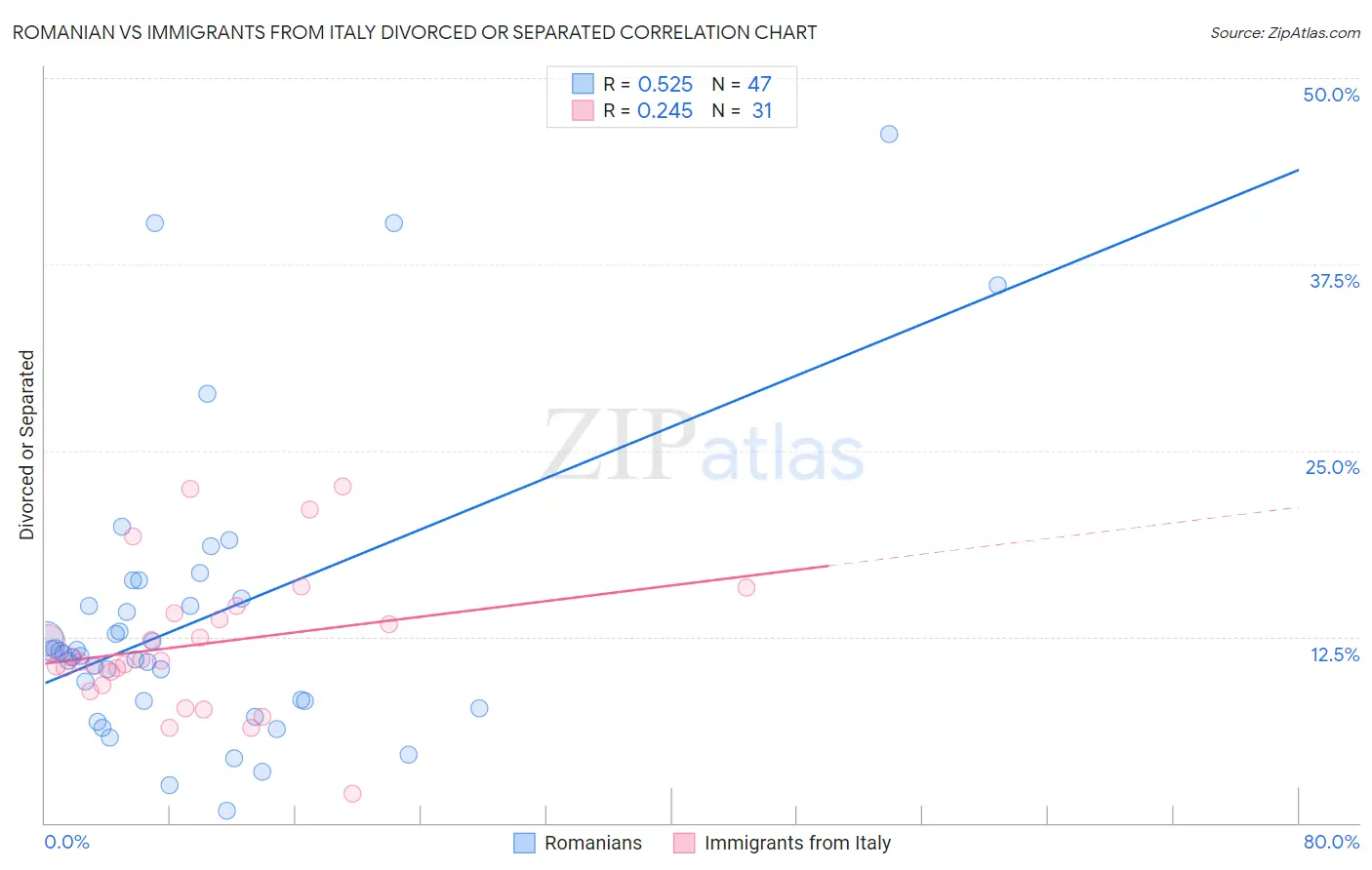 Romanian vs Immigrants from Italy Divorced or Separated