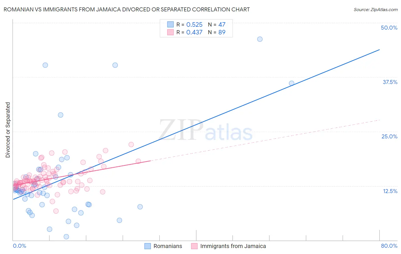 Romanian vs Immigrants from Jamaica Divorced or Separated