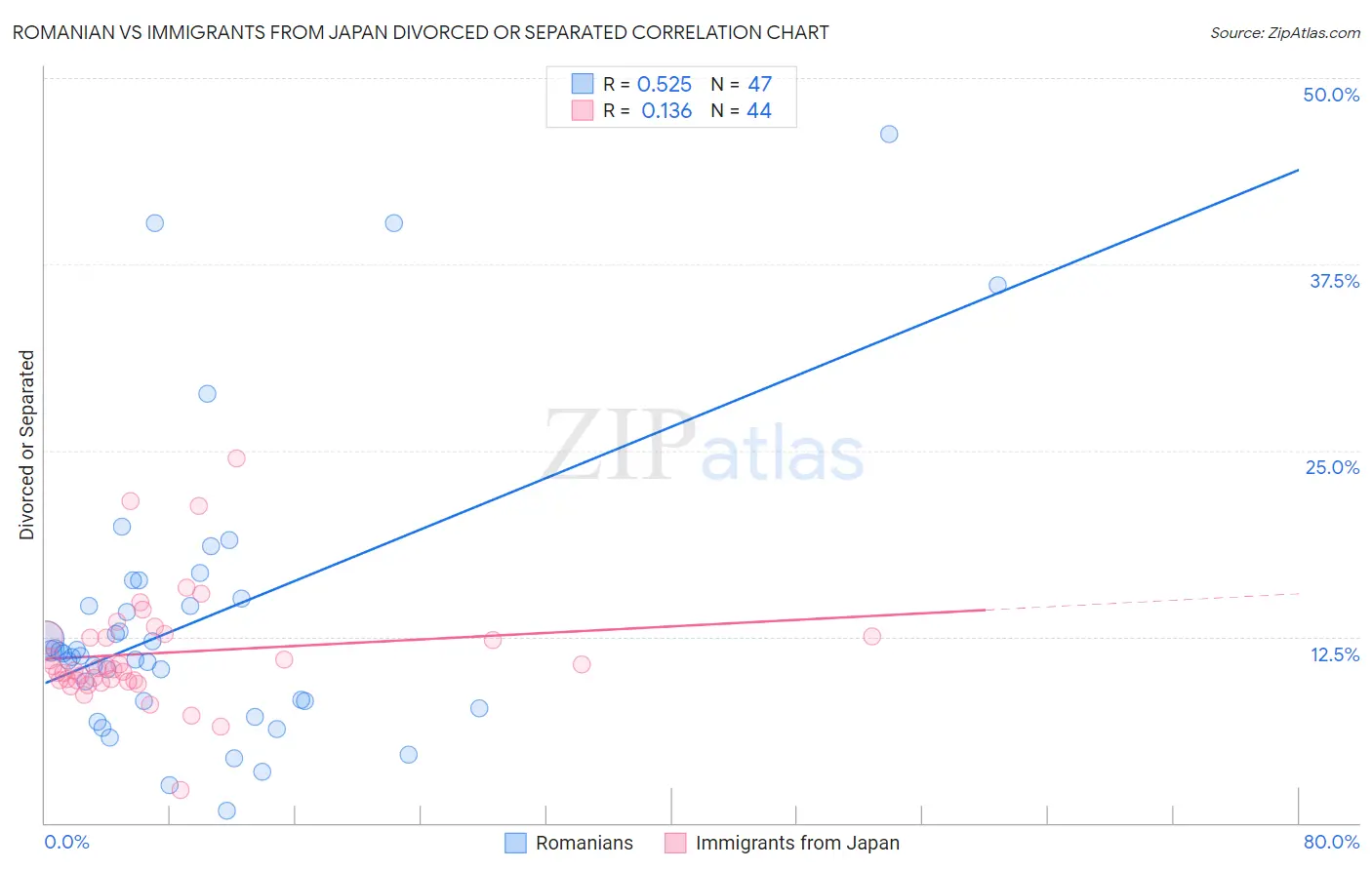 Romanian vs Immigrants from Japan Divorced or Separated
