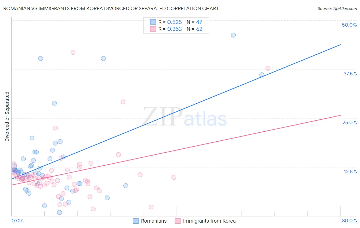 Romanian vs Immigrants from Korea Divorced or Separated