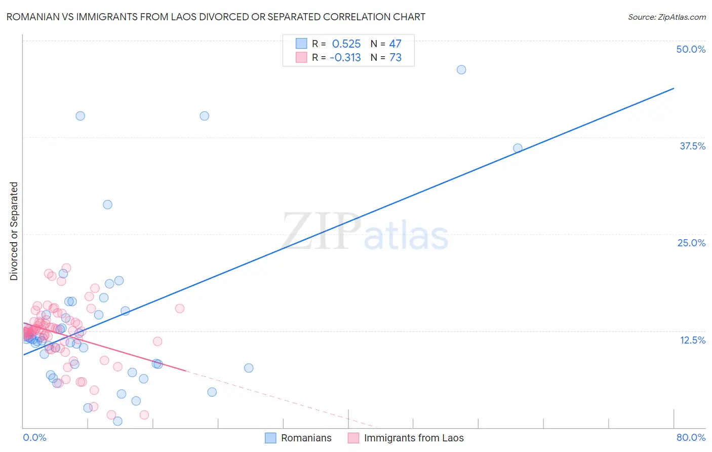 Romanian vs Immigrants from Laos Divorced or Separated