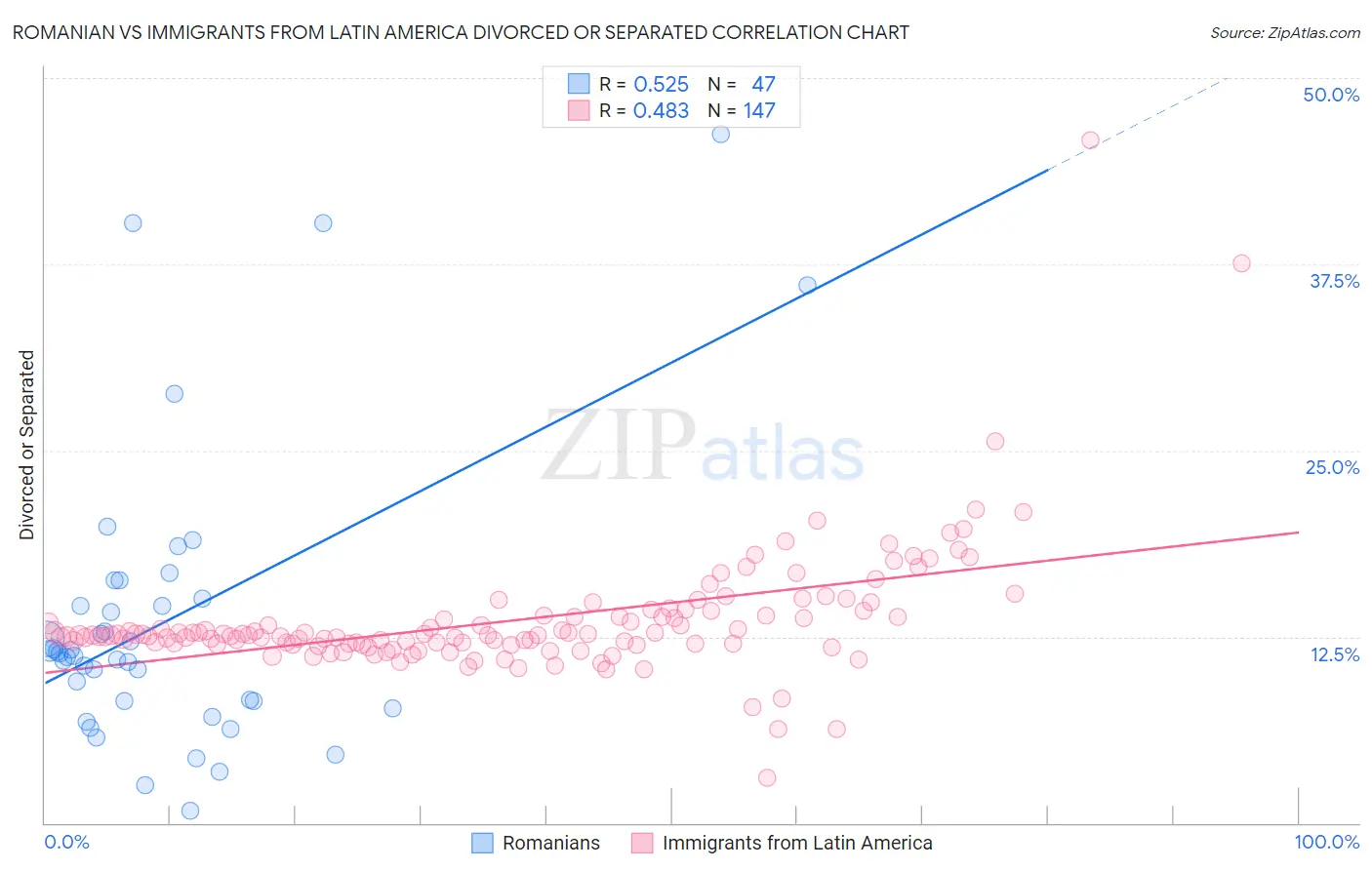 Romanian vs Immigrants from Latin America Divorced or Separated