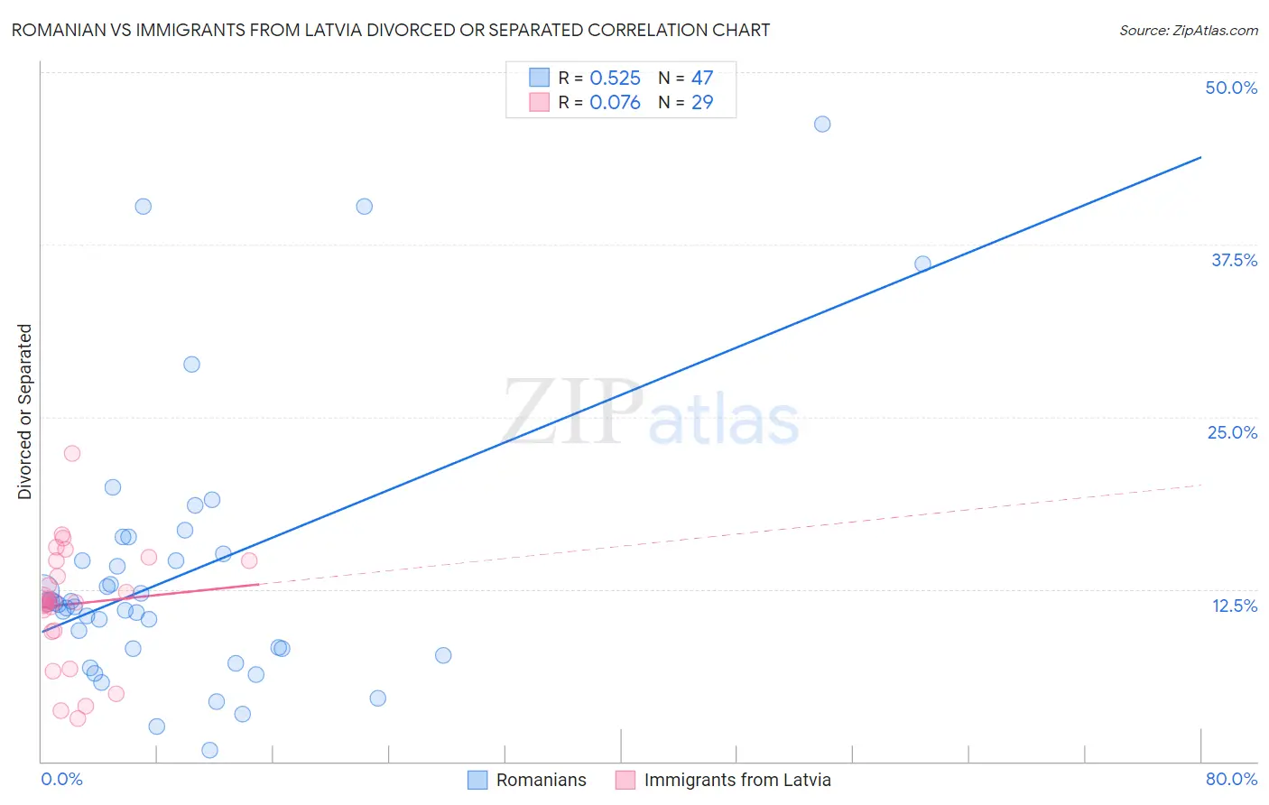Romanian vs Immigrants from Latvia Divorced or Separated