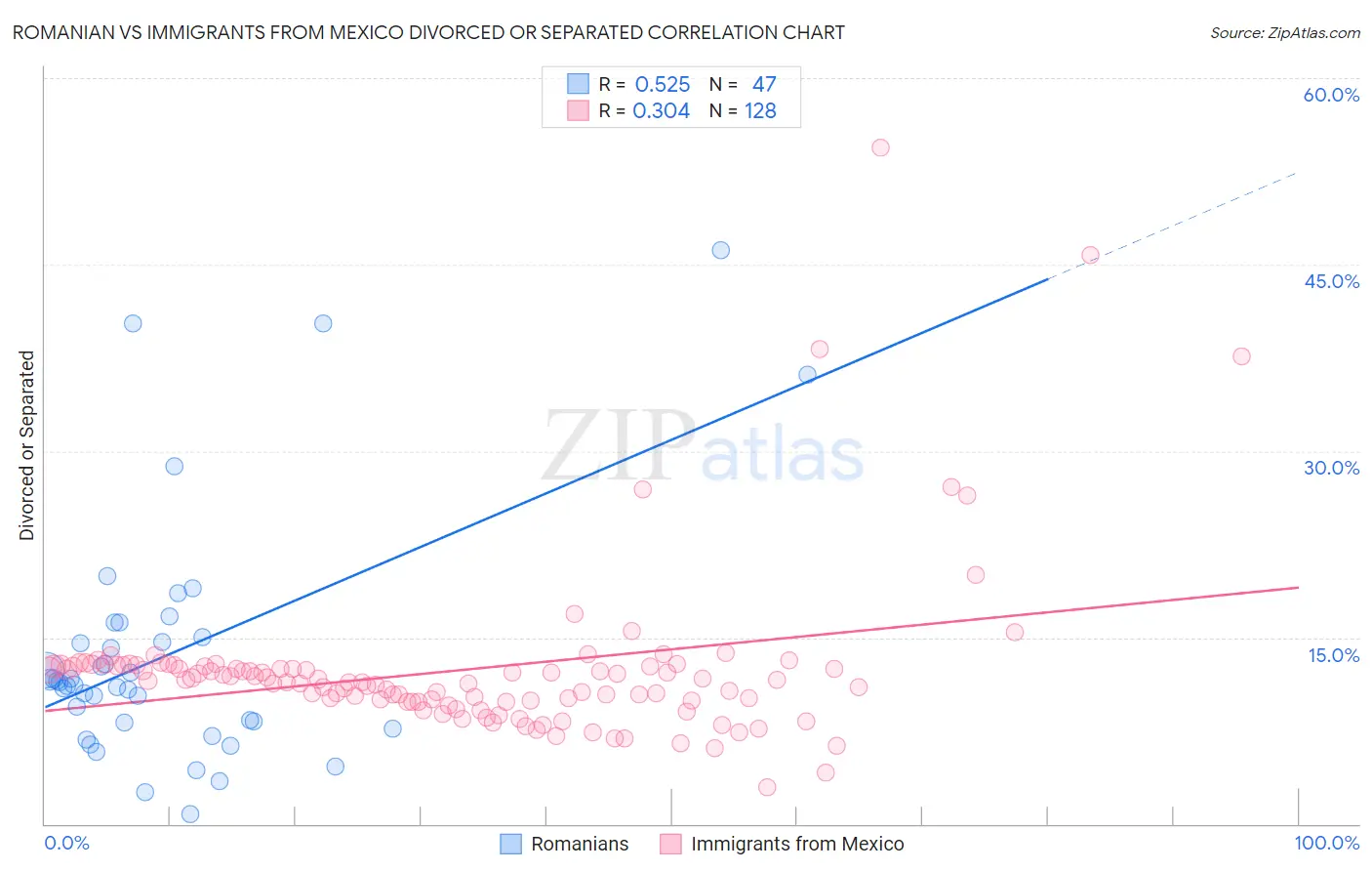 Romanian vs Immigrants from Mexico Divorced or Separated