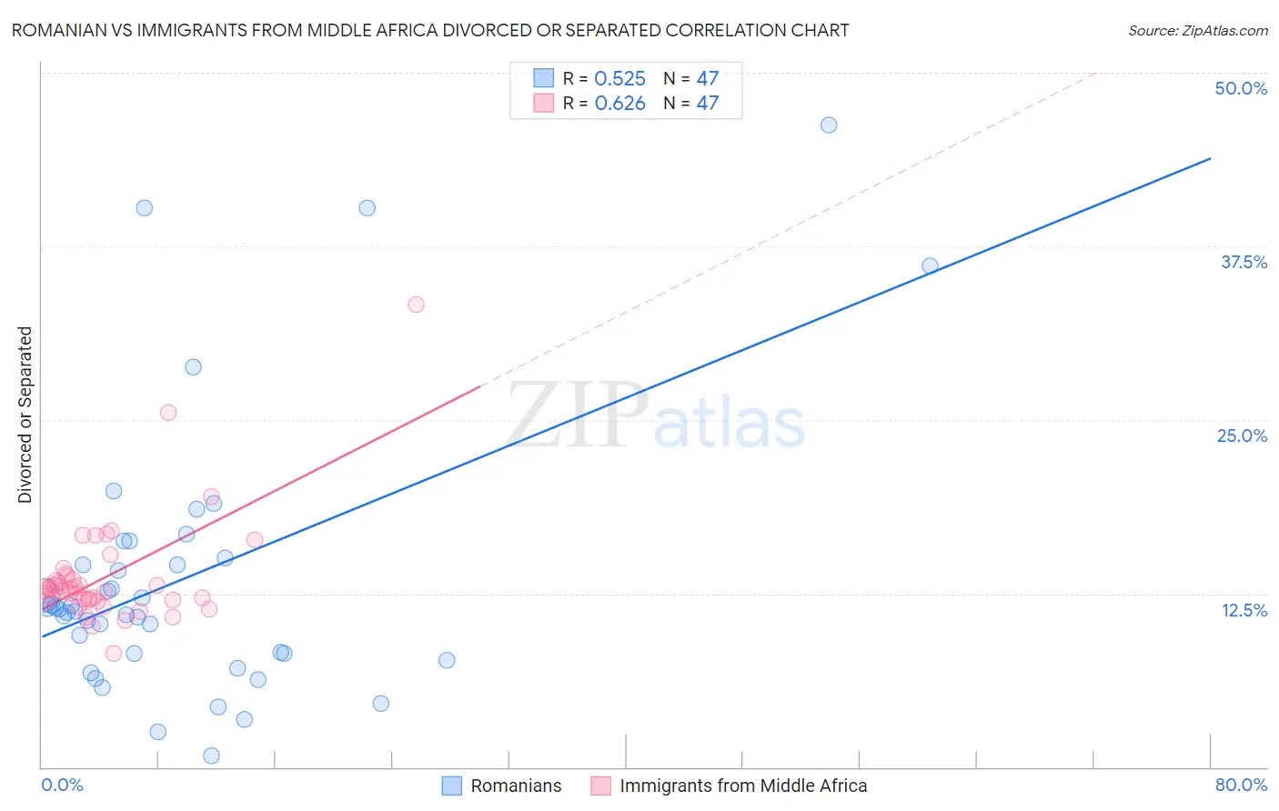 Romanian vs Immigrants from Middle Africa Divorced or Separated