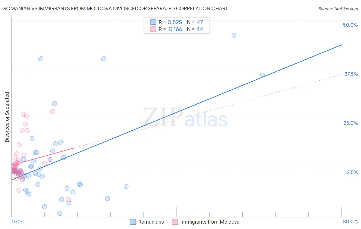 Romanian vs Immigrants from Moldova Divorced or Separated