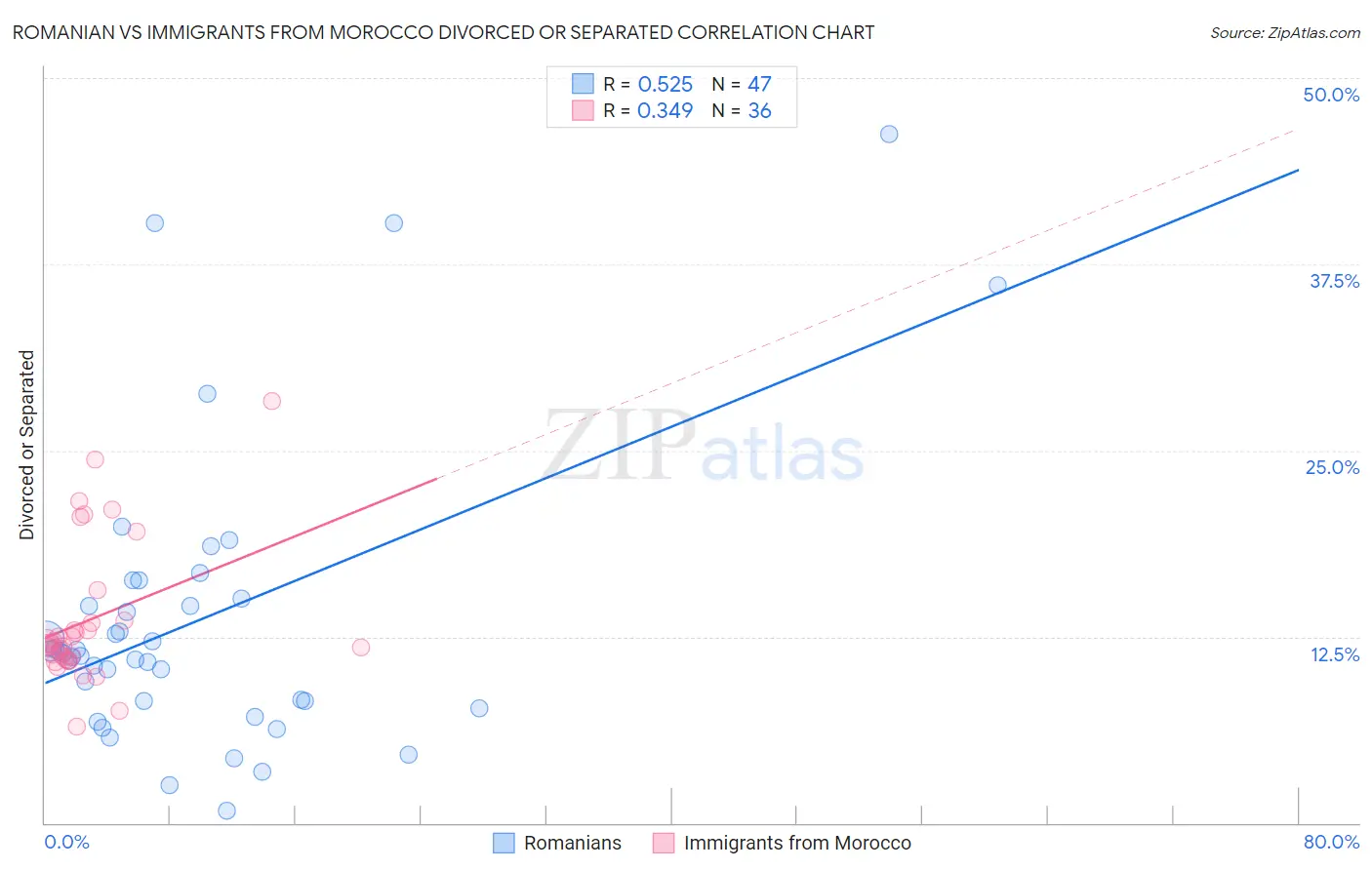 Romanian vs Immigrants from Morocco Divorced or Separated