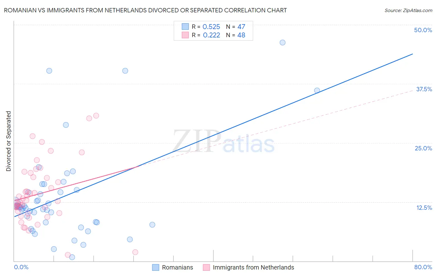 Romanian vs Immigrants from Netherlands Divorced or Separated