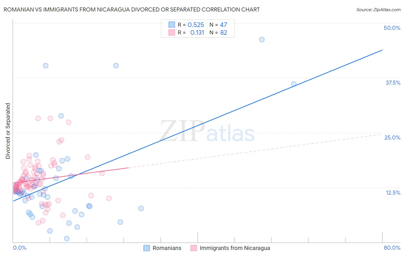 Romanian vs Immigrants from Nicaragua Divorced or Separated