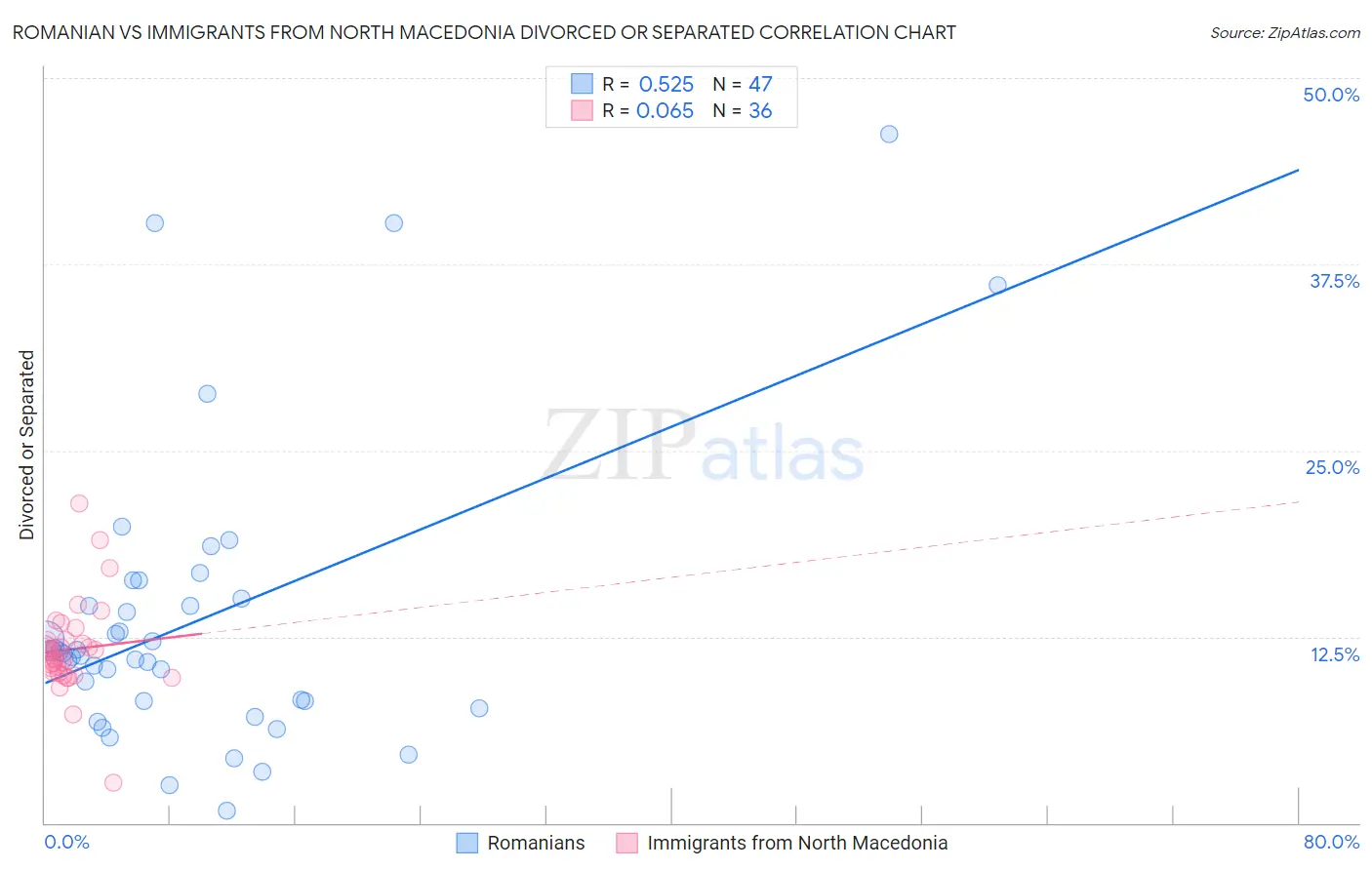 Romanian vs Immigrants from North Macedonia Divorced or Separated