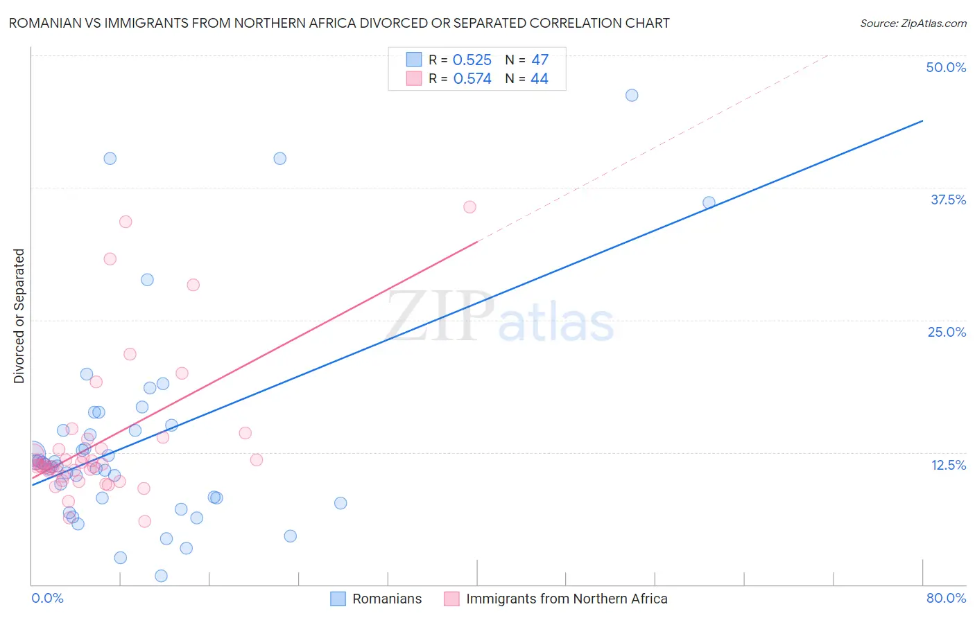 Romanian vs Immigrants from Northern Africa Divorced or Separated