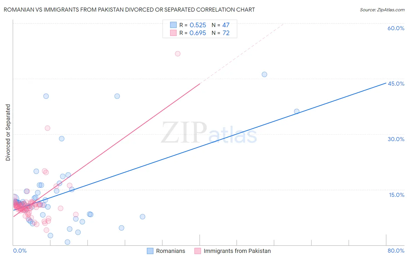 Romanian vs Immigrants from Pakistan Divorced or Separated