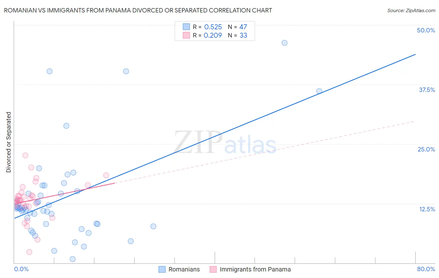 Romanian vs Immigrants from Panama Divorced or Separated