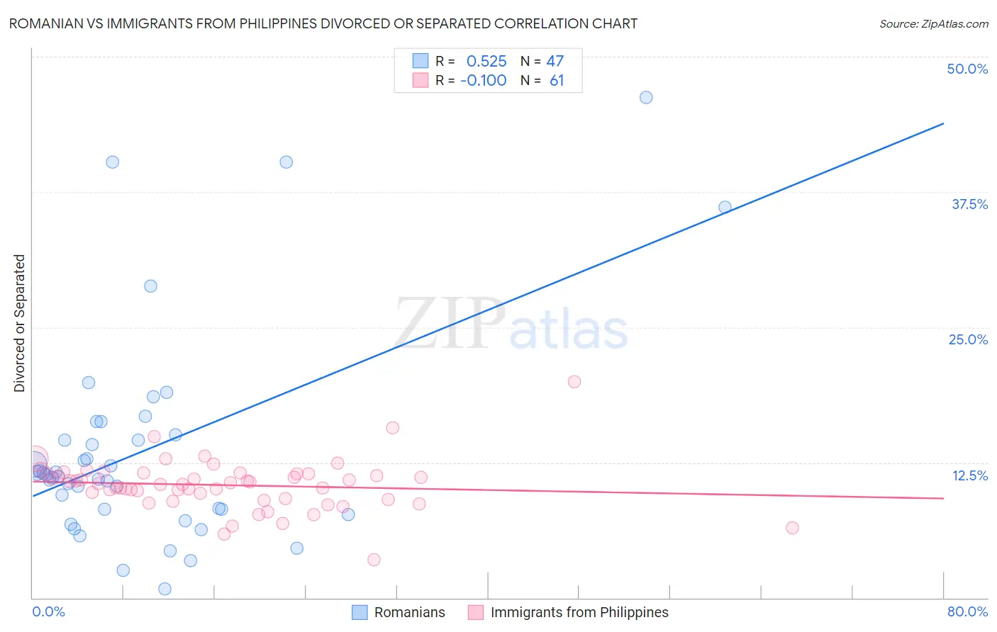 Romanian vs Immigrants from Philippines Divorced or Separated