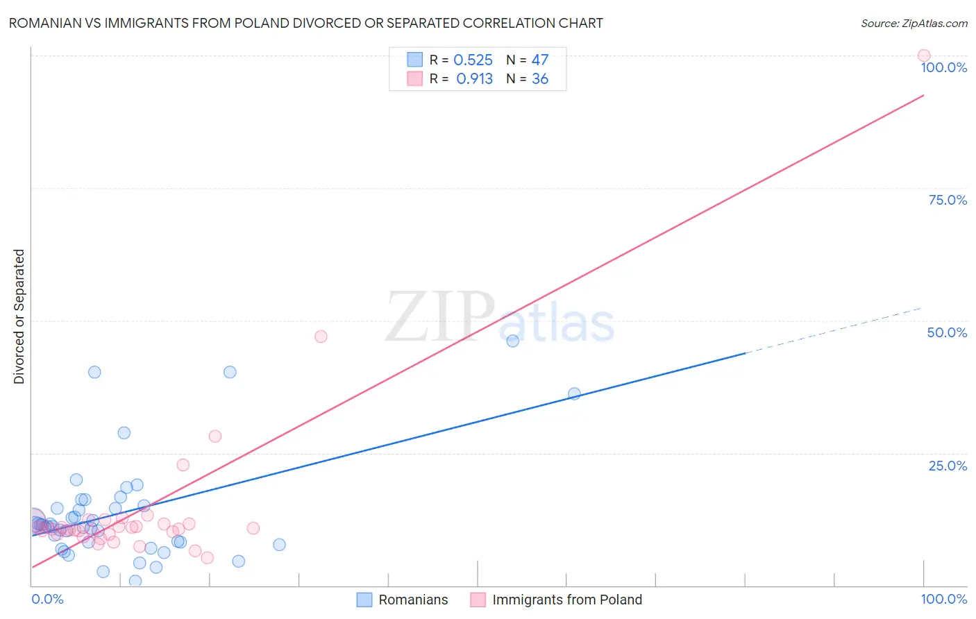 Romanian vs Immigrants from Poland Divorced or Separated
