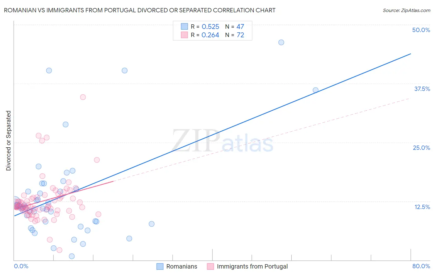 Romanian vs Immigrants from Portugal Divorced or Separated