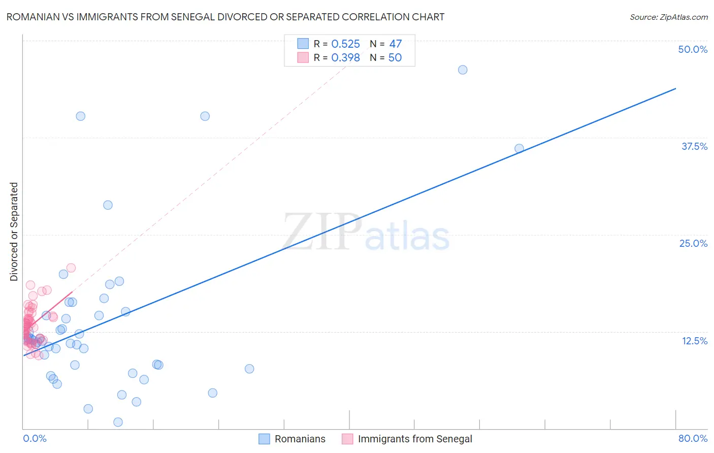 Romanian vs Immigrants from Senegal Divorced or Separated