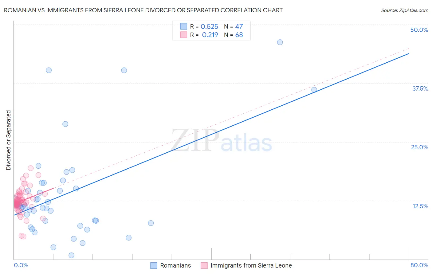 Romanian vs Immigrants from Sierra Leone Divorced or Separated