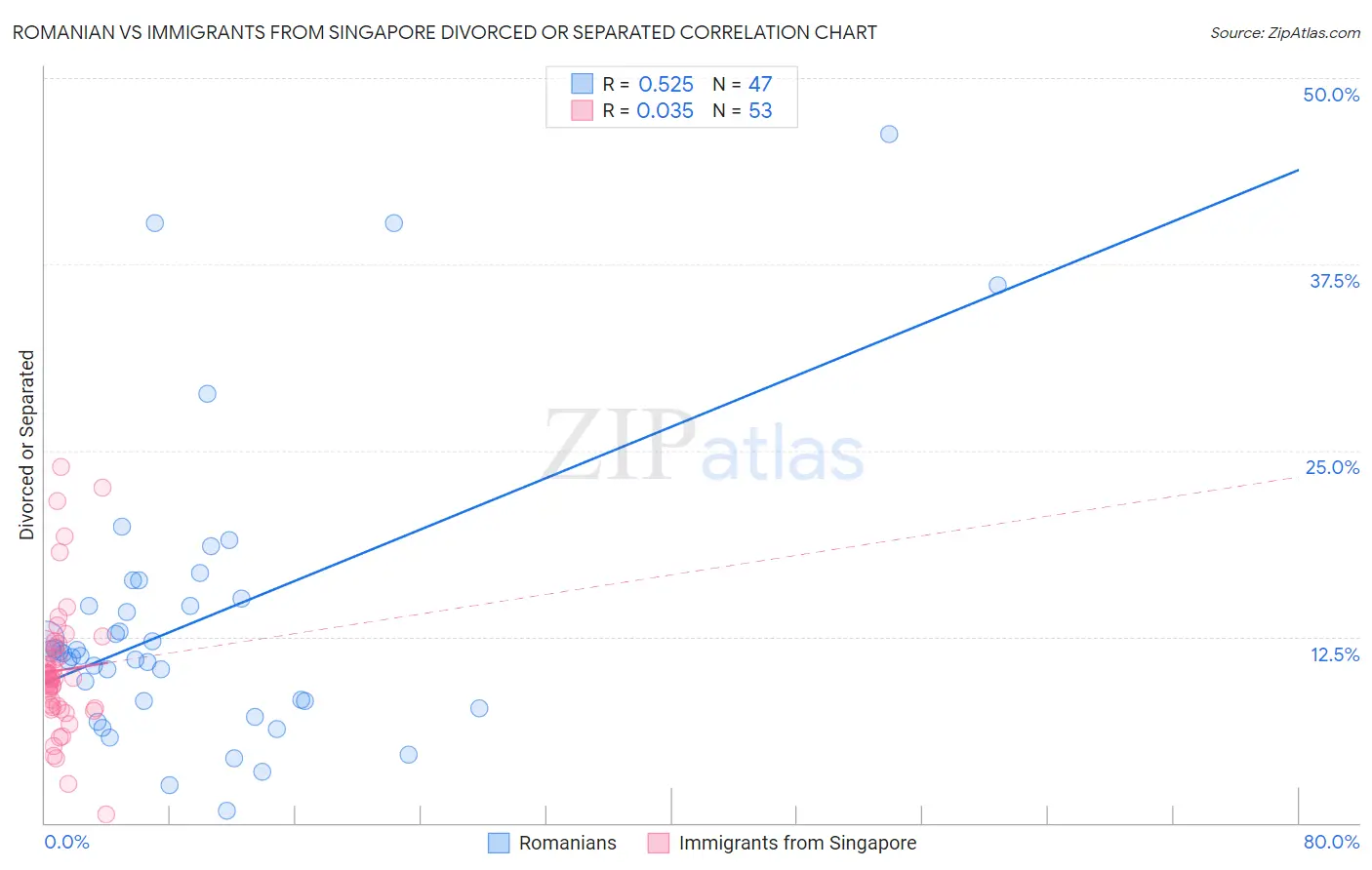 Romanian vs Immigrants from Singapore Divorced or Separated