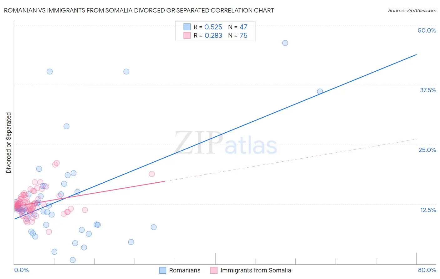 Romanian vs Immigrants from Somalia Divorced or Separated